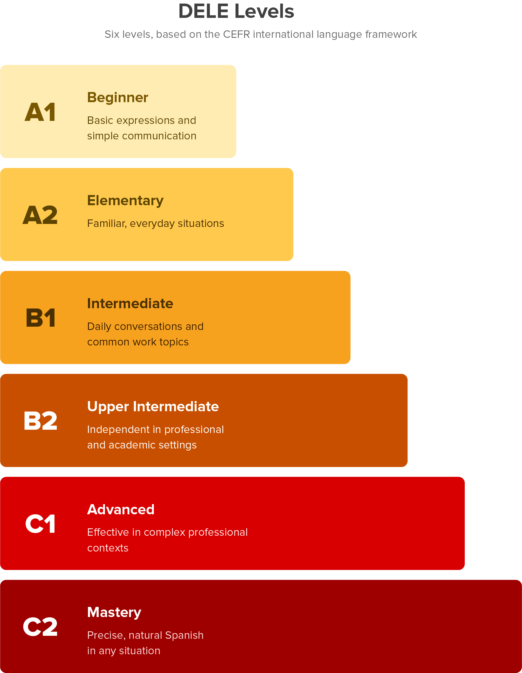 dele-levels-graphic-vertical Chart of the six DELE levels, shown as steps increasing in size. A1 Beginner: basic expressions and simple communication. A2 Elementary: familiar, everyday situations. B1 Intermediate: daily conversations and common work topics. B2 Upper Intermediate: independent in professional and academic settings. C1 Advanced: effective in complex professional contexts. C2 Mastery: precise, natural Spanish in any situation.